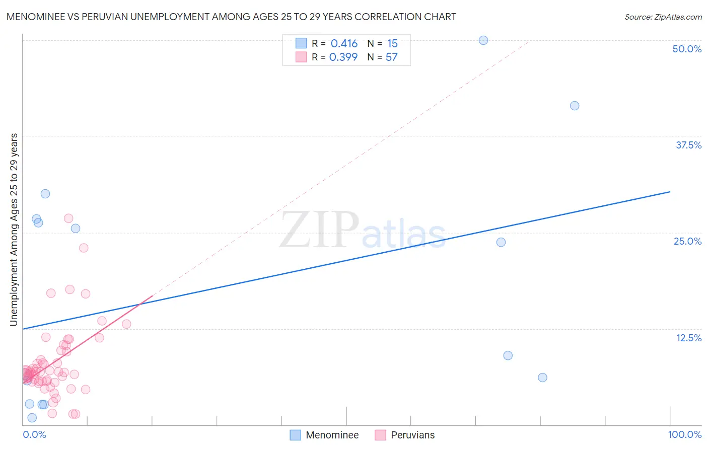 Menominee vs Peruvian Unemployment Among Ages 25 to 29 years