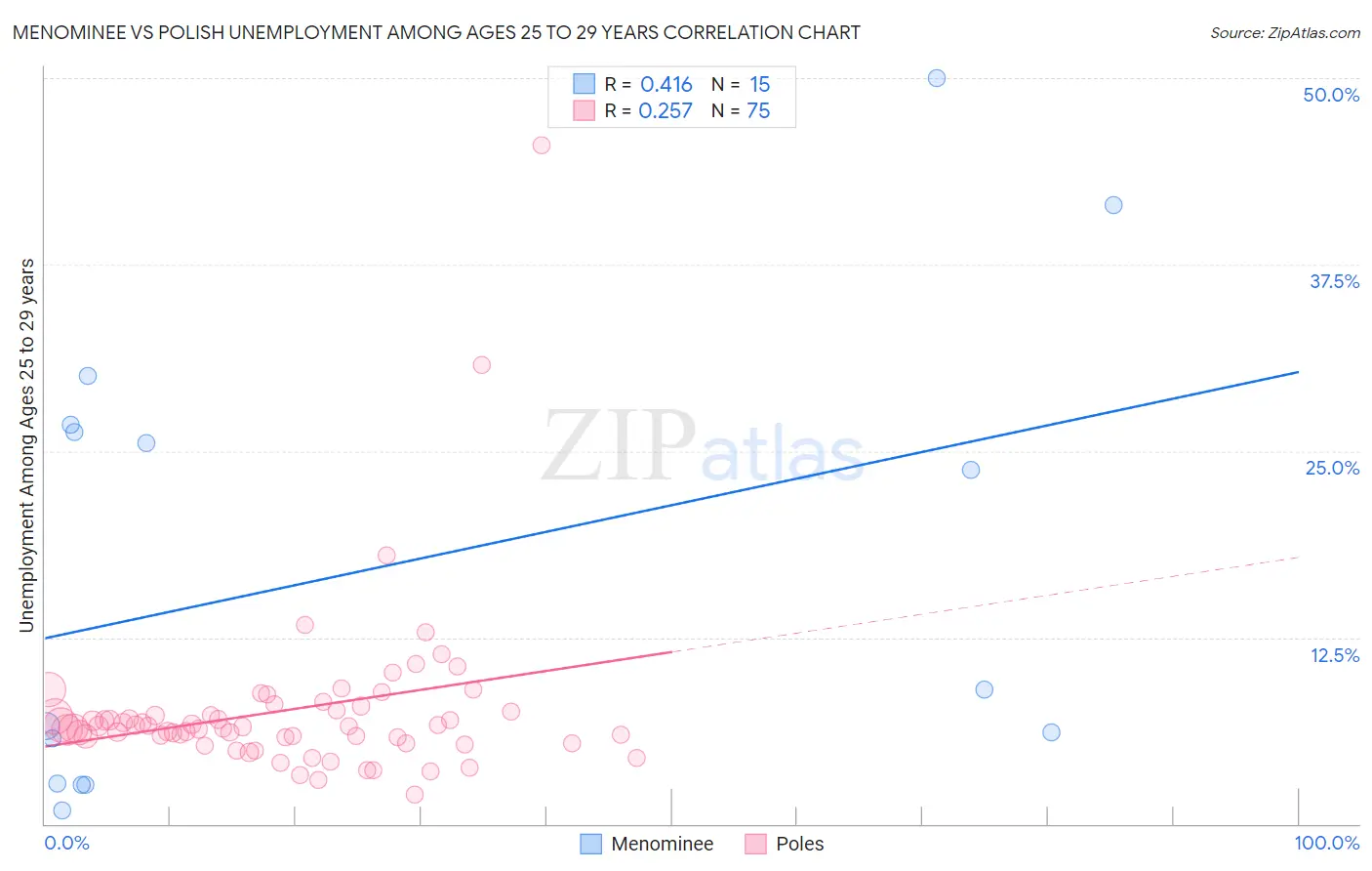 Menominee vs Polish Unemployment Among Ages 25 to 29 years