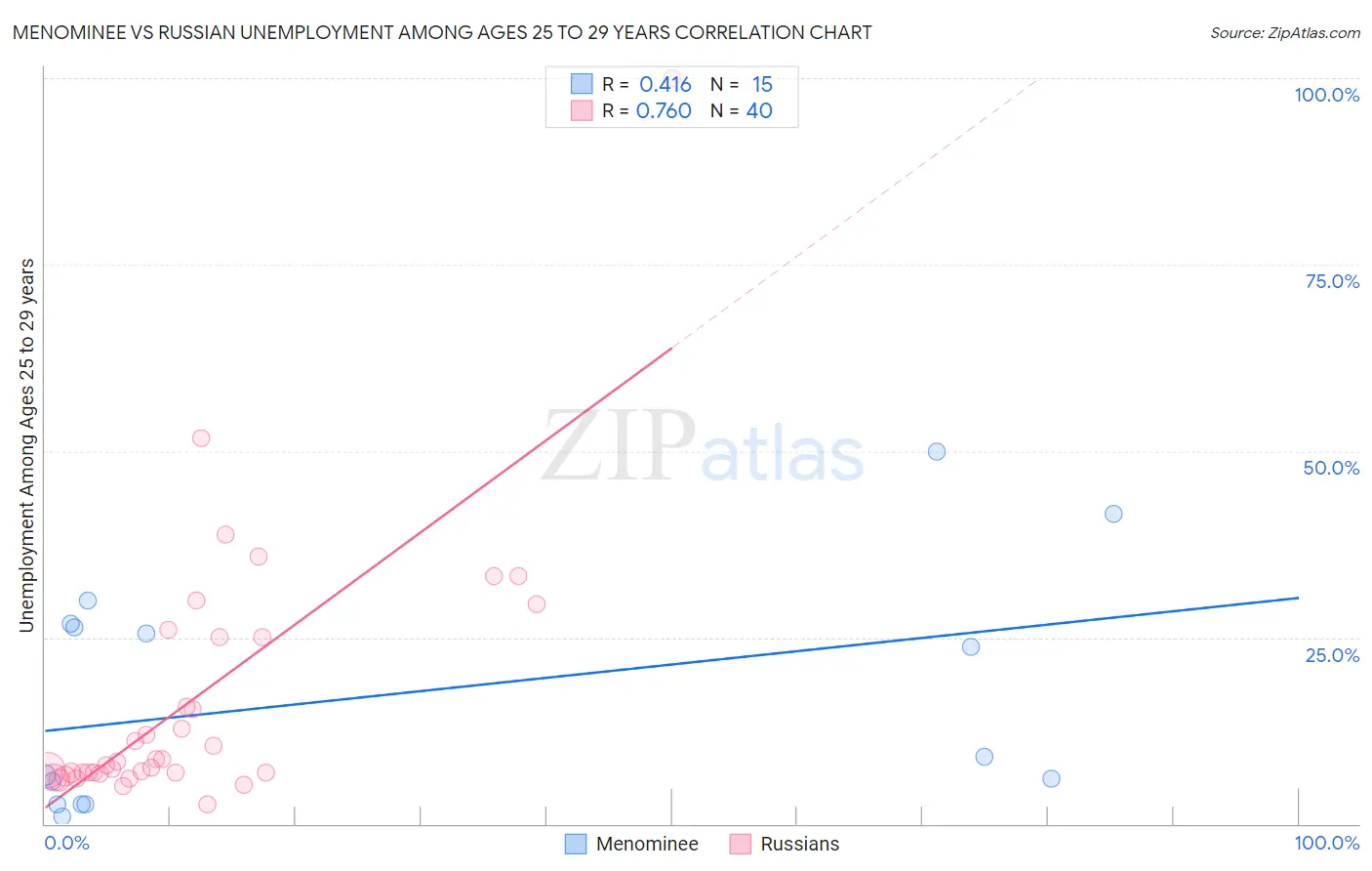 Menominee vs Russian Unemployment Among Ages 25 to 29 years