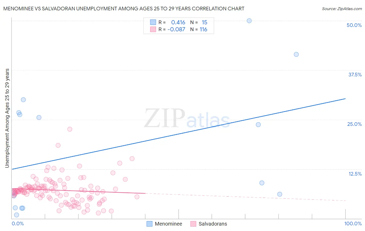 Menominee vs Salvadoran Unemployment Among Ages 25 to 29 years