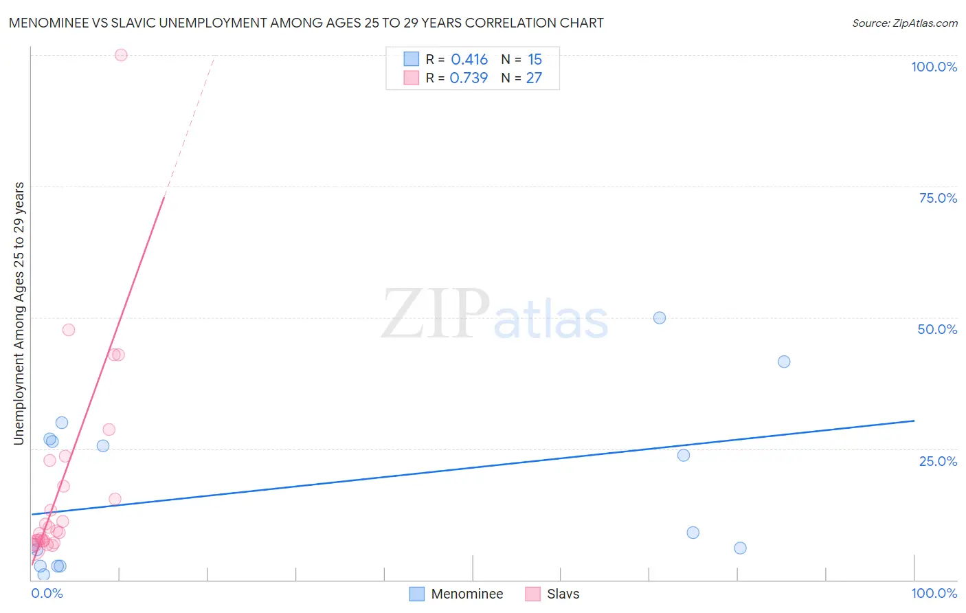 Menominee vs Slavic Unemployment Among Ages 25 to 29 years