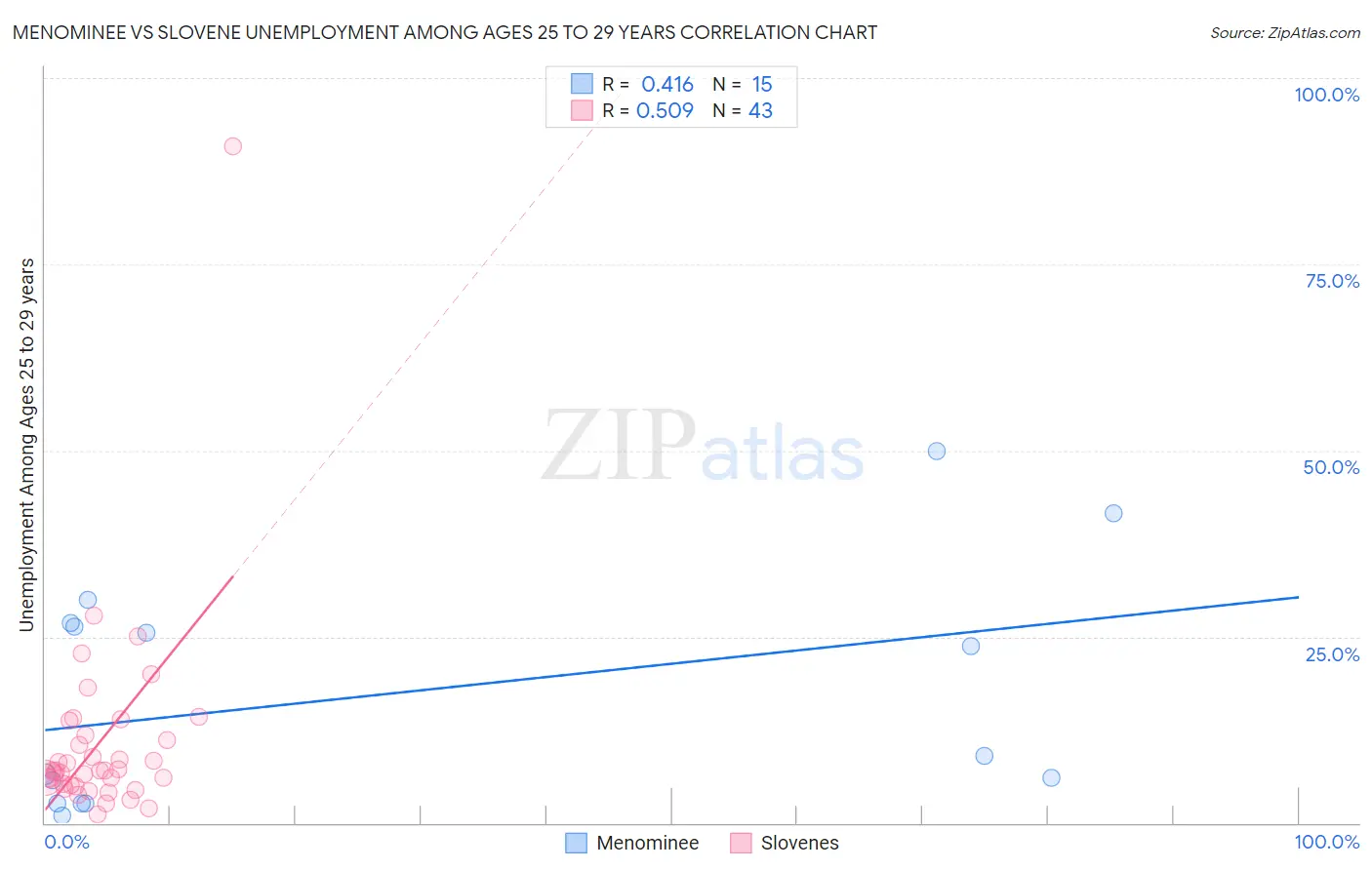 Menominee vs Slovene Unemployment Among Ages 25 to 29 years