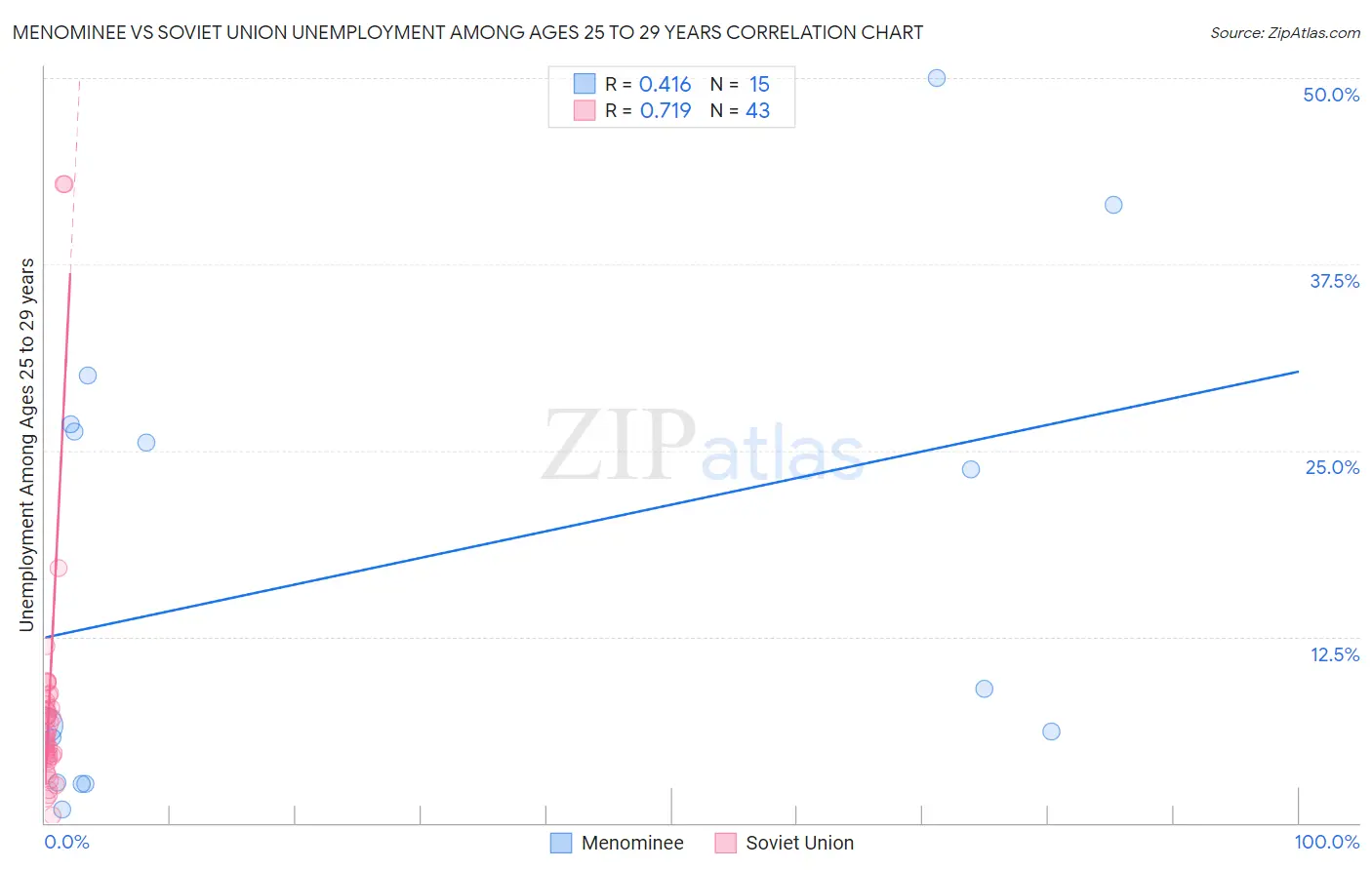 Menominee vs Soviet Union Unemployment Among Ages 25 to 29 years