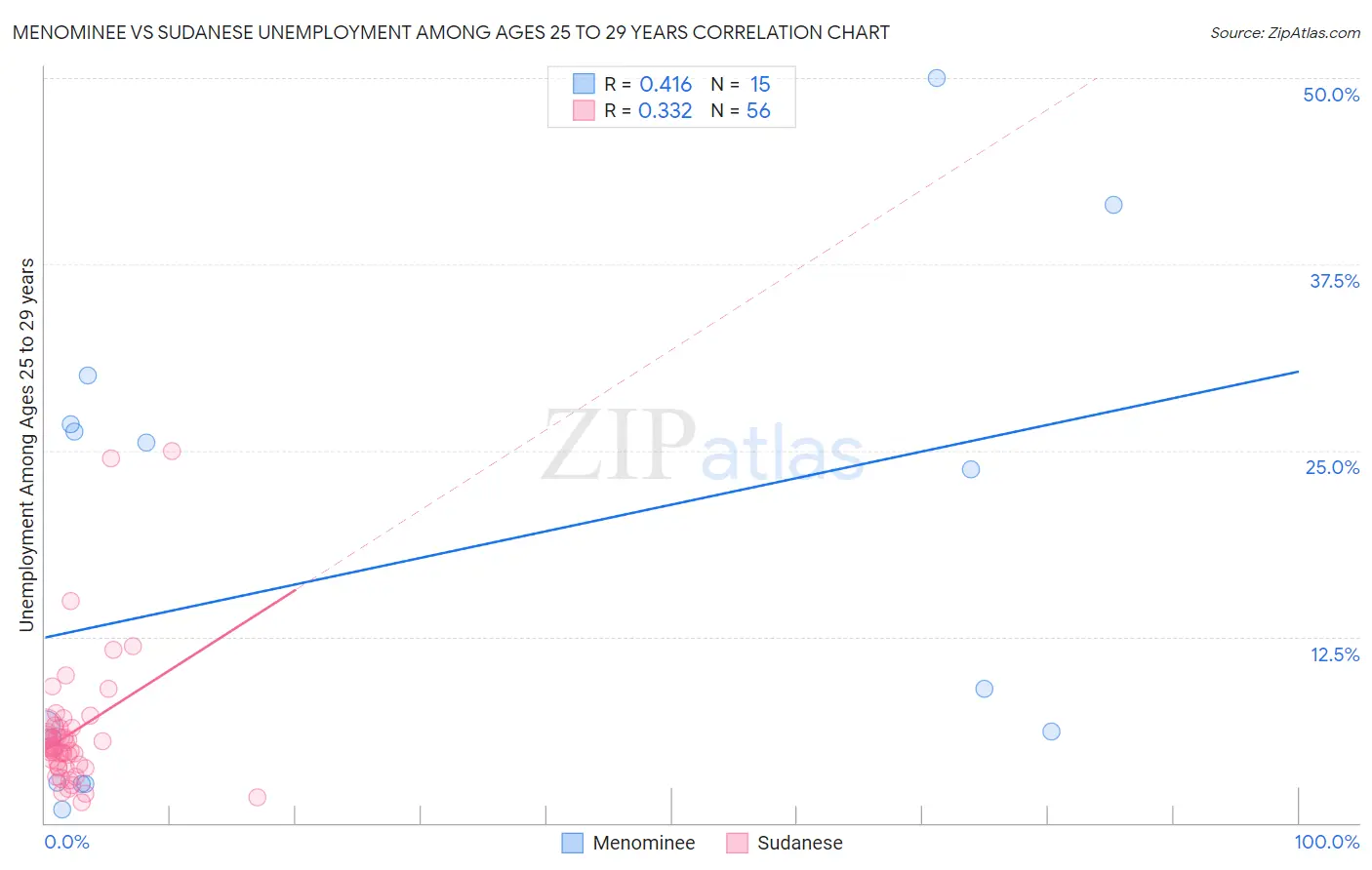 Menominee vs Sudanese Unemployment Among Ages 25 to 29 years