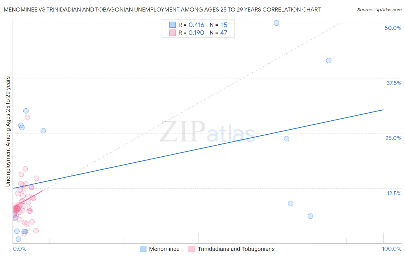 Menominee vs Trinidadian and Tobagonian Unemployment Among Ages 25 to 29 years