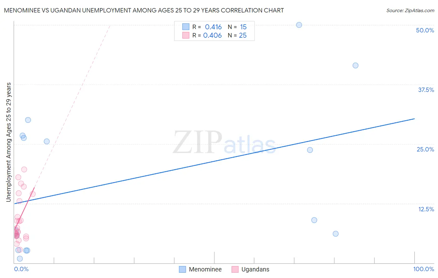 Menominee vs Ugandan Unemployment Among Ages 25 to 29 years