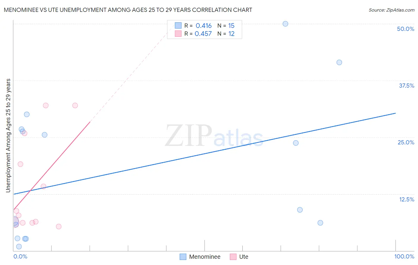 Menominee vs Ute Unemployment Among Ages 25 to 29 years