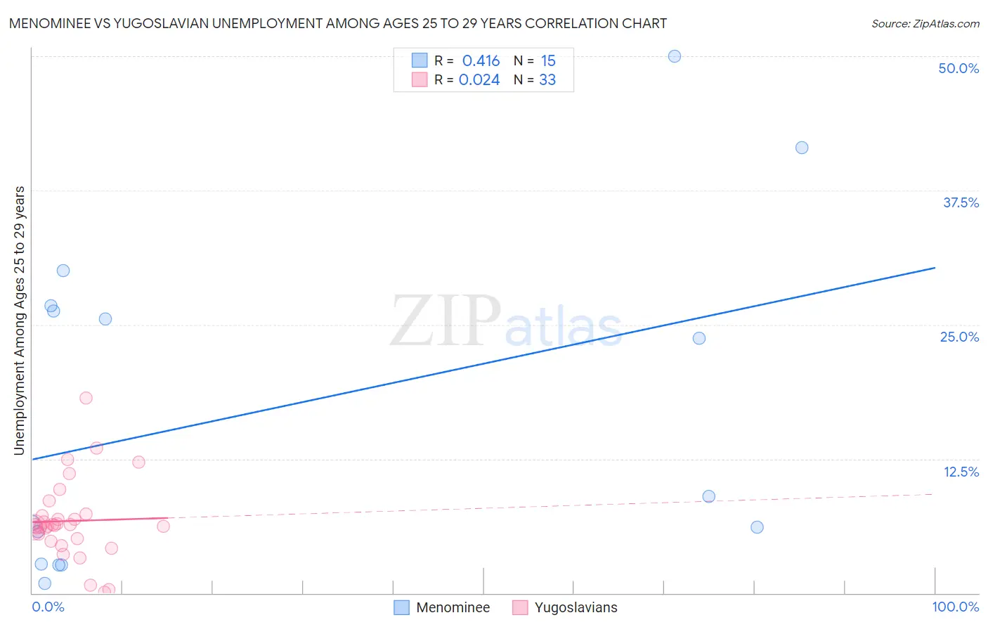 Menominee vs Yugoslavian Unemployment Among Ages 25 to 29 years