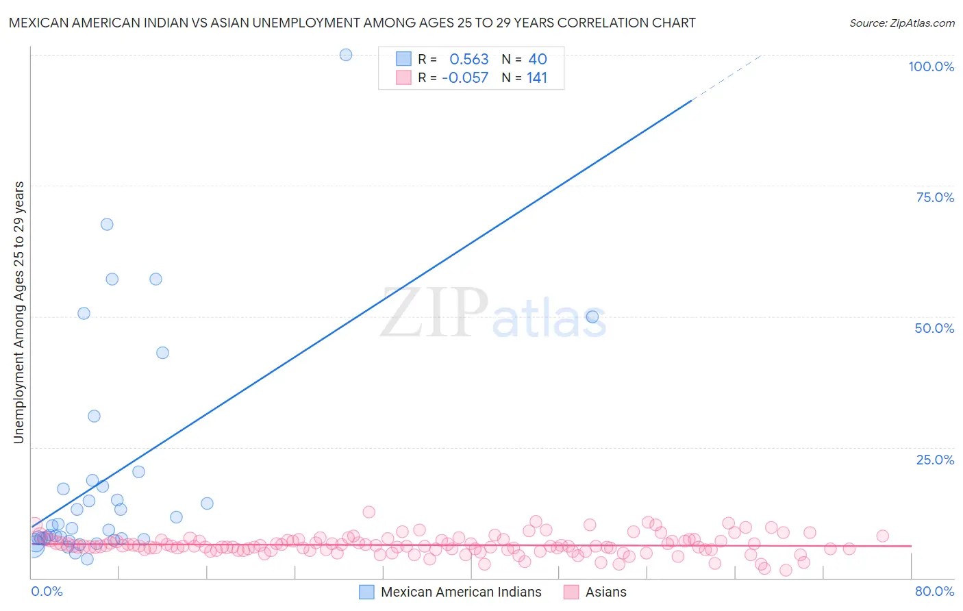 Mexican American Indian vs Asian Unemployment Among Ages 25 to 29 years
