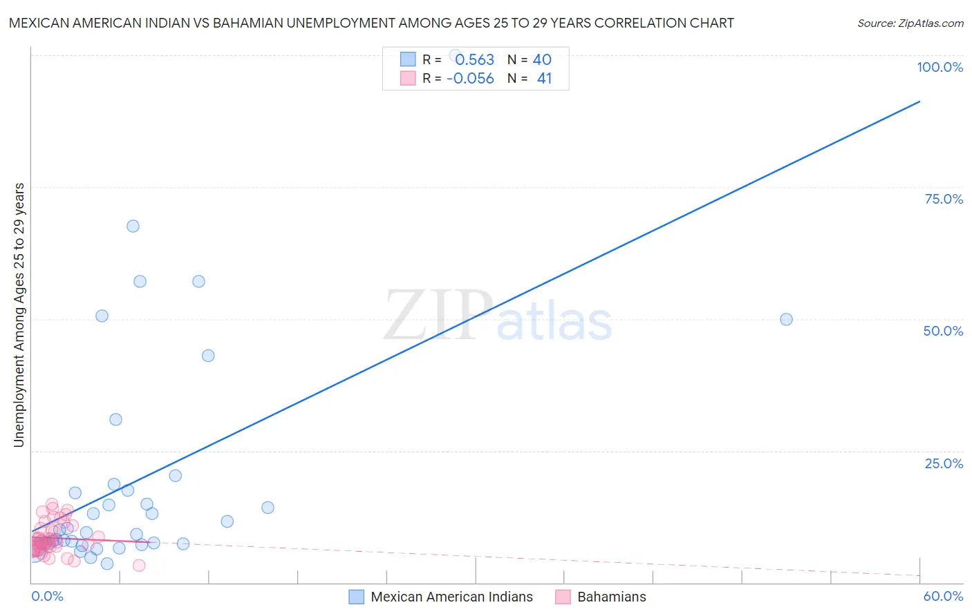 Mexican American Indian vs Bahamian Unemployment Among Ages 25 to 29 years
