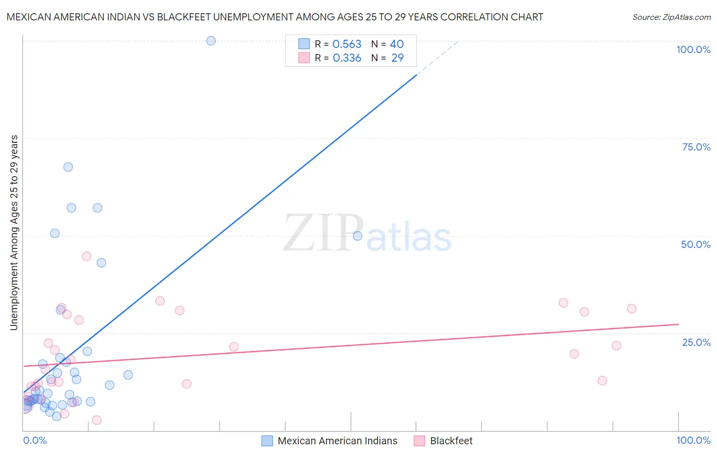 Mexican American Indian vs Blackfeet Unemployment Among Ages 25 to 29 years