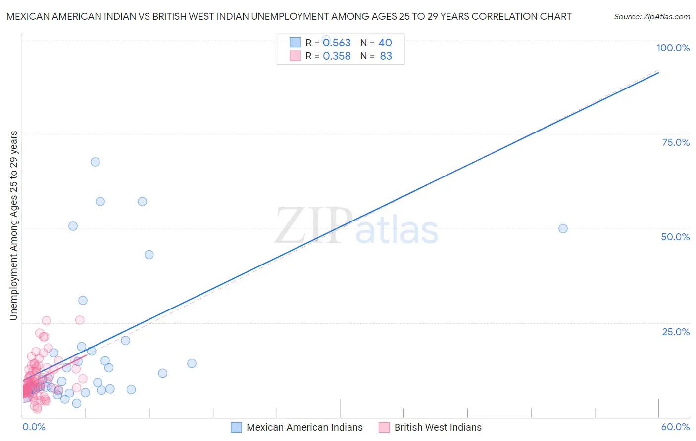 Mexican American Indian vs British West Indian Unemployment Among Ages 25 to 29 years