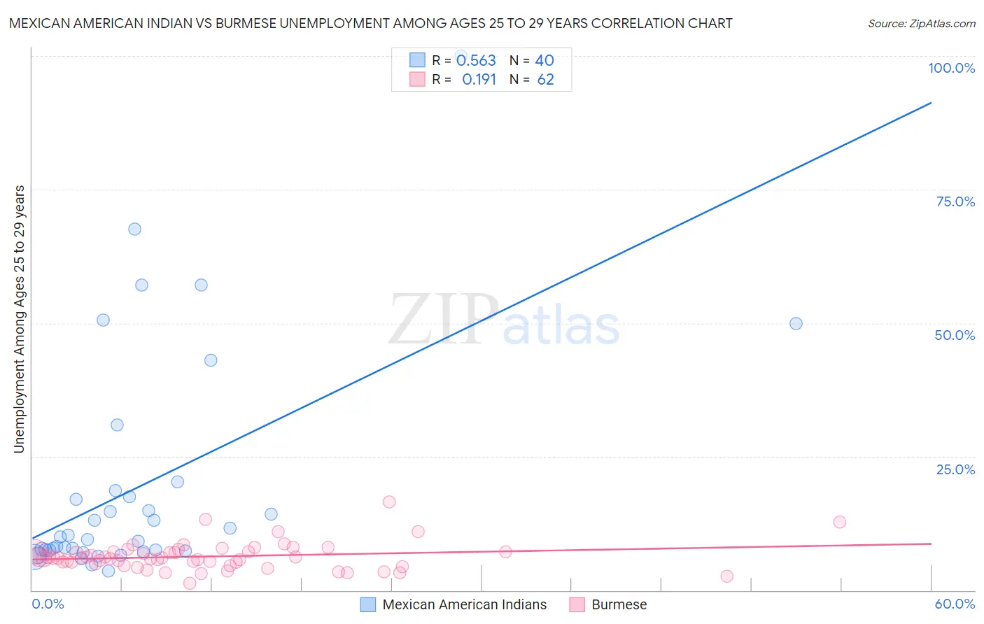 Mexican American Indian vs Burmese Unemployment Among Ages 25 to 29 years
