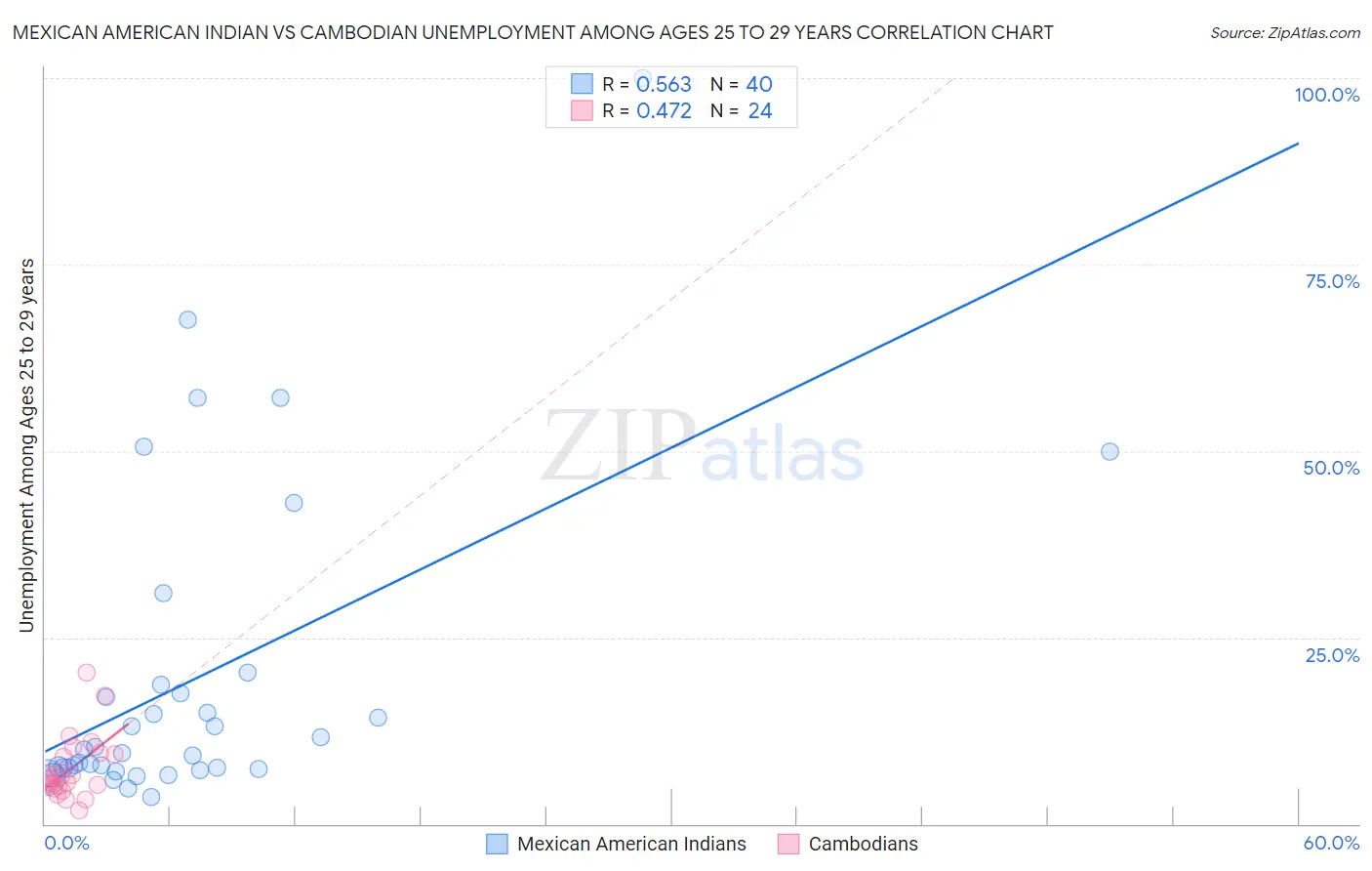 Mexican American Indian vs Cambodian Unemployment Among Ages 25 to 29 years