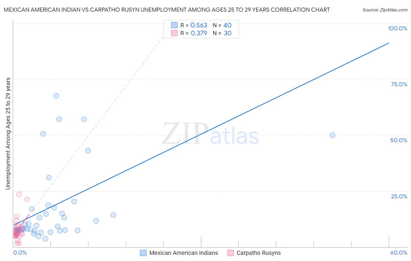 Mexican American Indian vs Carpatho Rusyn Unemployment Among Ages 25 to 29 years
