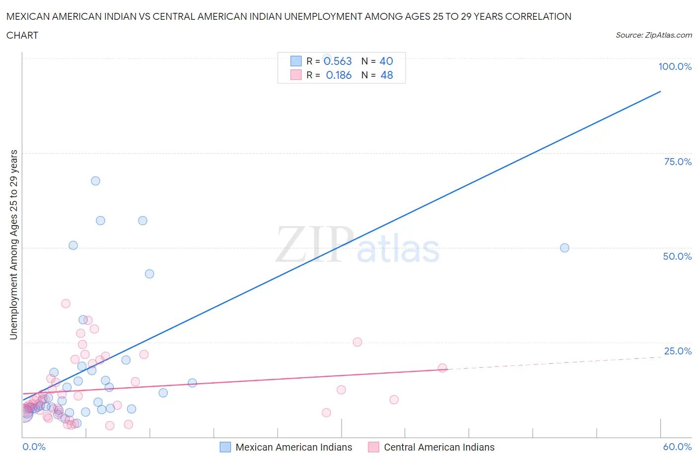 Mexican American Indian vs Central American Indian Unemployment Among Ages 25 to 29 years