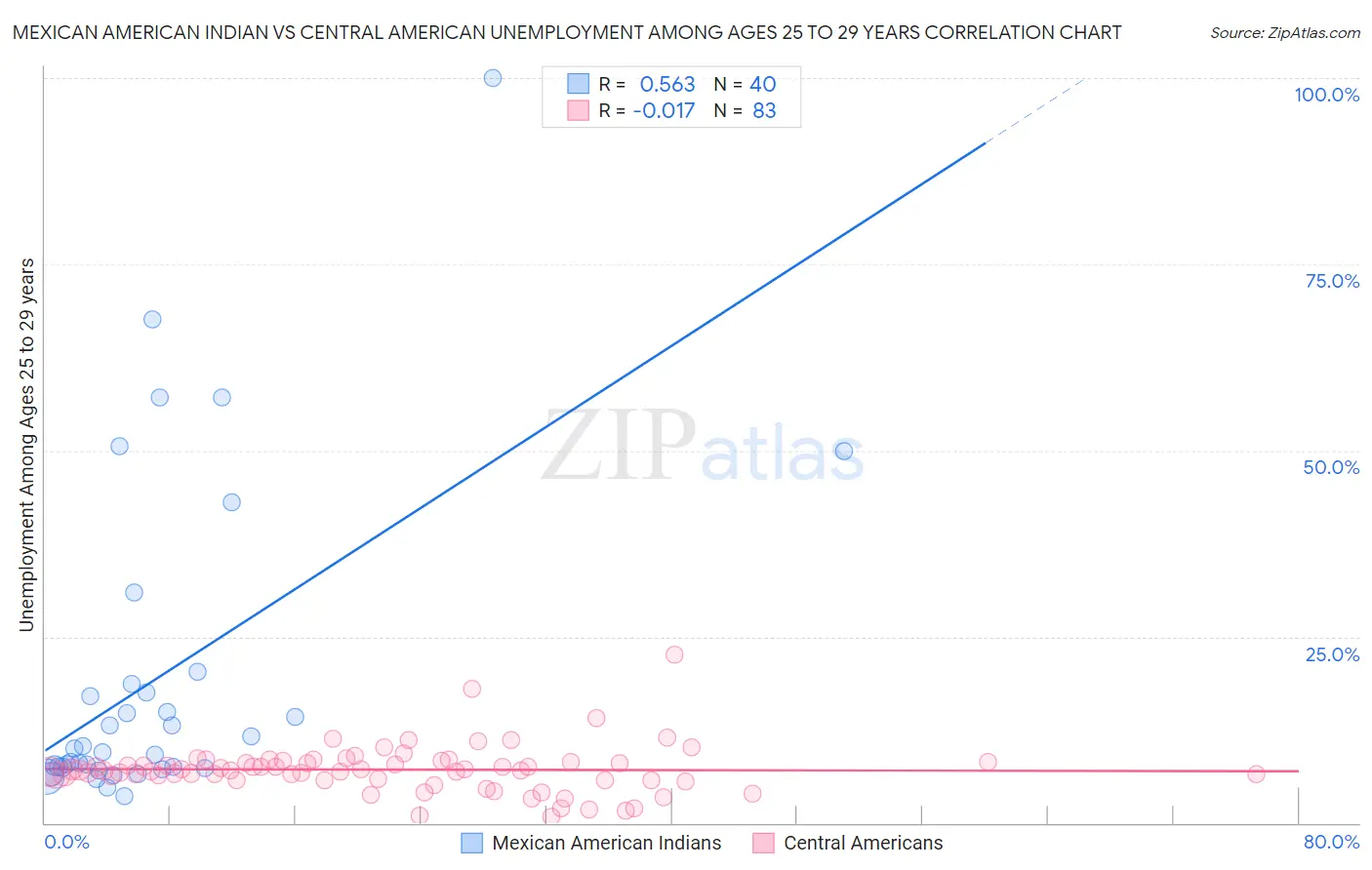 Mexican American Indian vs Central American Unemployment Among Ages 25 to 29 years