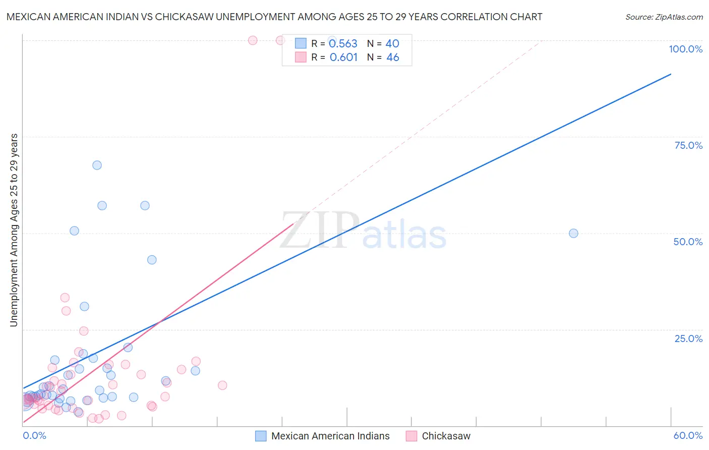 Mexican American Indian vs Chickasaw Unemployment Among Ages 25 to 29 years