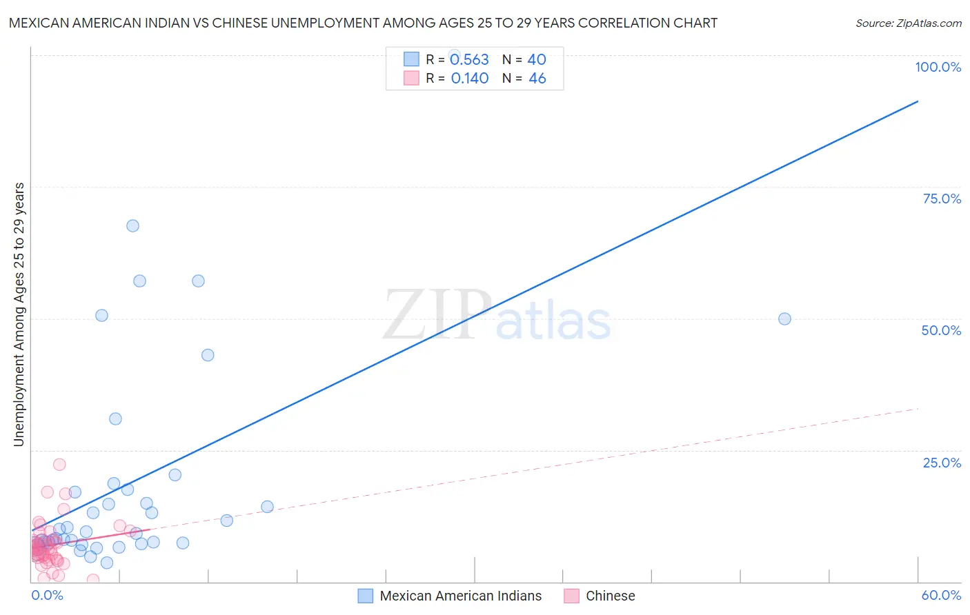 Mexican American Indian vs Chinese Unemployment Among Ages 25 to 29 years
