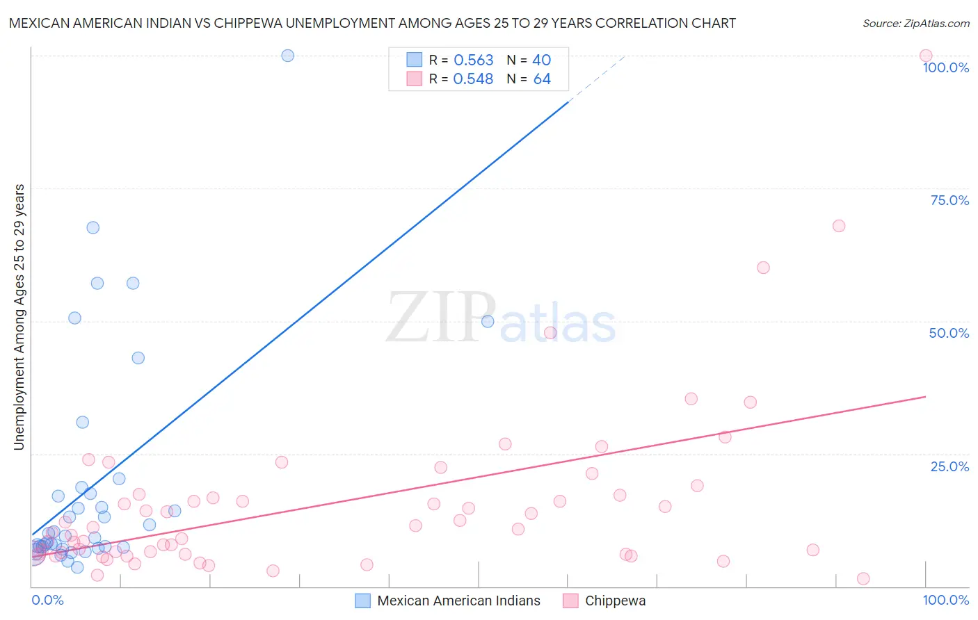 Mexican American Indian vs Chippewa Unemployment Among Ages 25 to 29 years