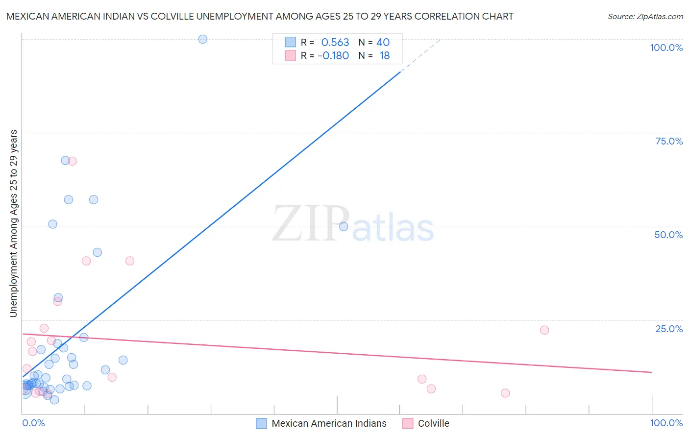 Mexican American Indian vs Colville Unemployment Among Ages 25 to 29 years