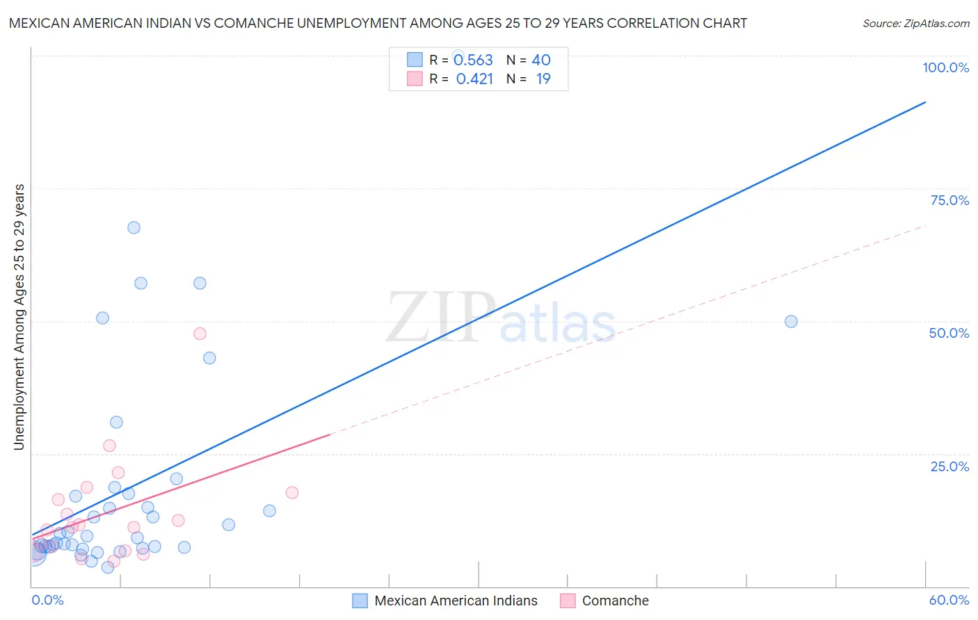 Mexican American Indian vs Comanche Unemployment Among Ages 25 to 29 years