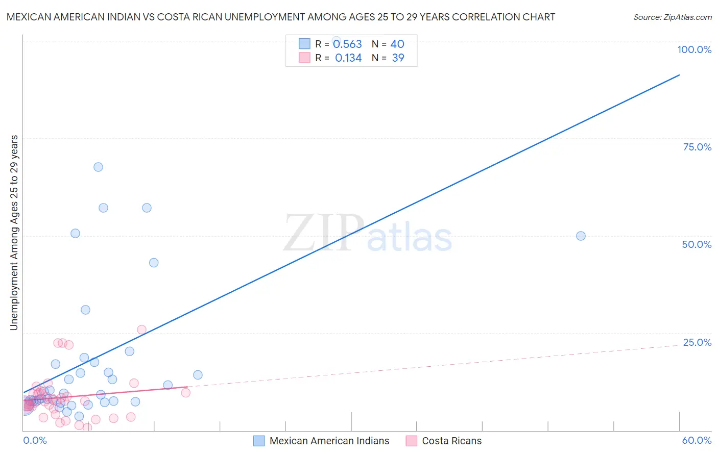 Mexican American Indian vs Costa Rican Unemployment Among Ages 25 to 29 years
