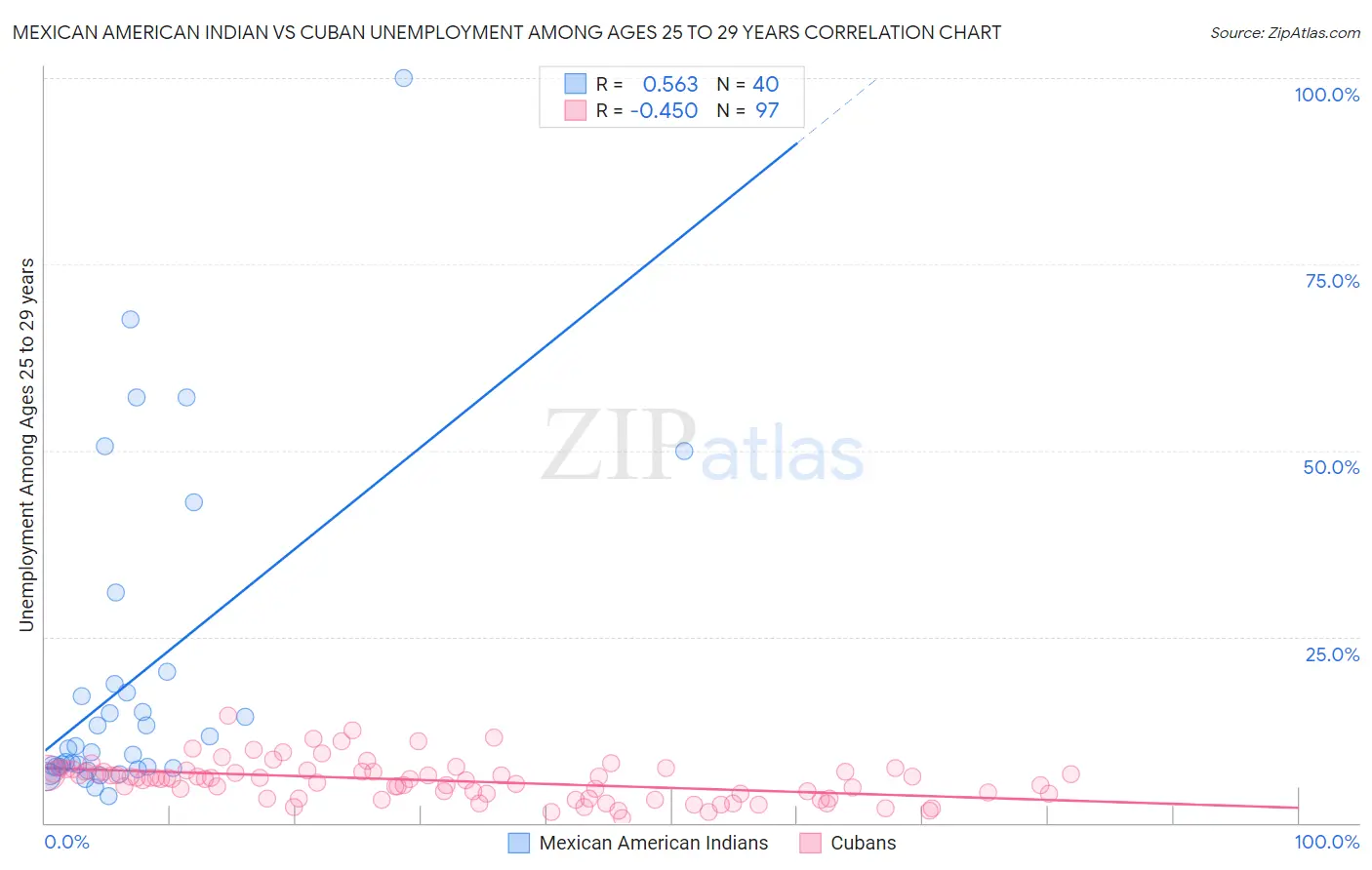 Mexican American Indian vs Cuban Unemployment Among Ages 25 to 29 years