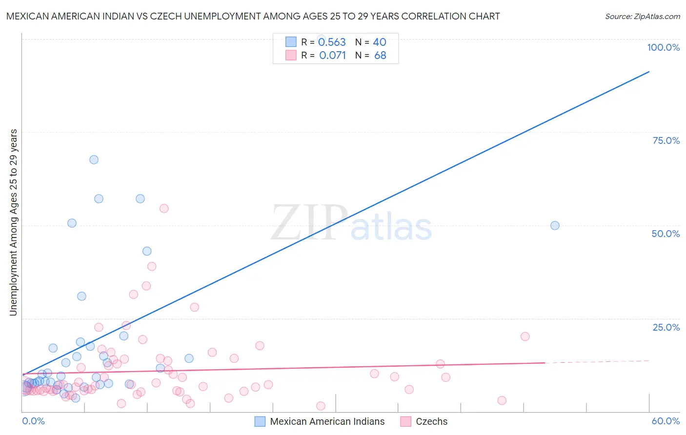 Mexican American Indian vs Czech Unemployment Among Ages 25 to 29 years