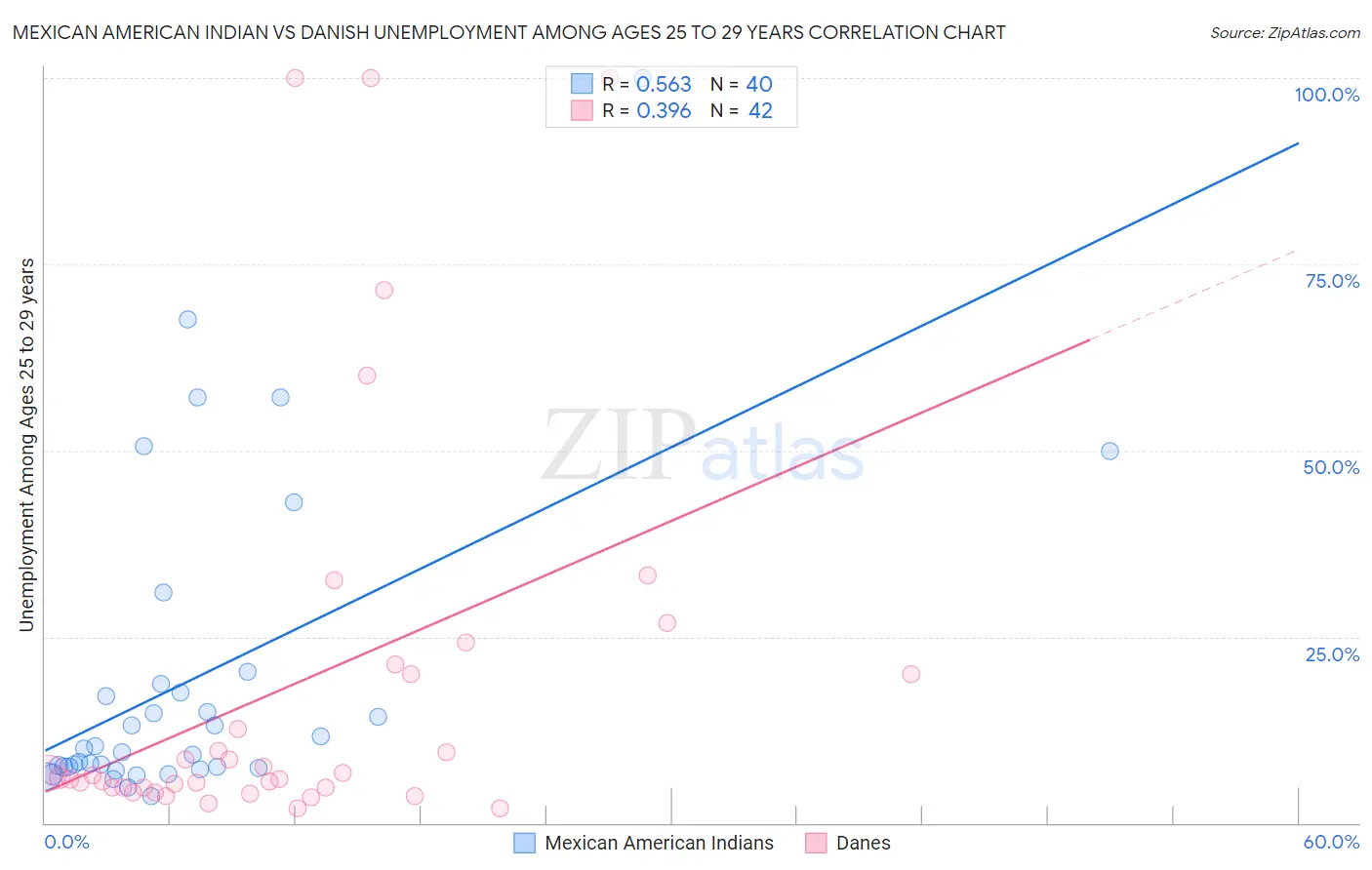 Mexican American Indian vs Danish Unemployment Among Ages 25 to 29 years