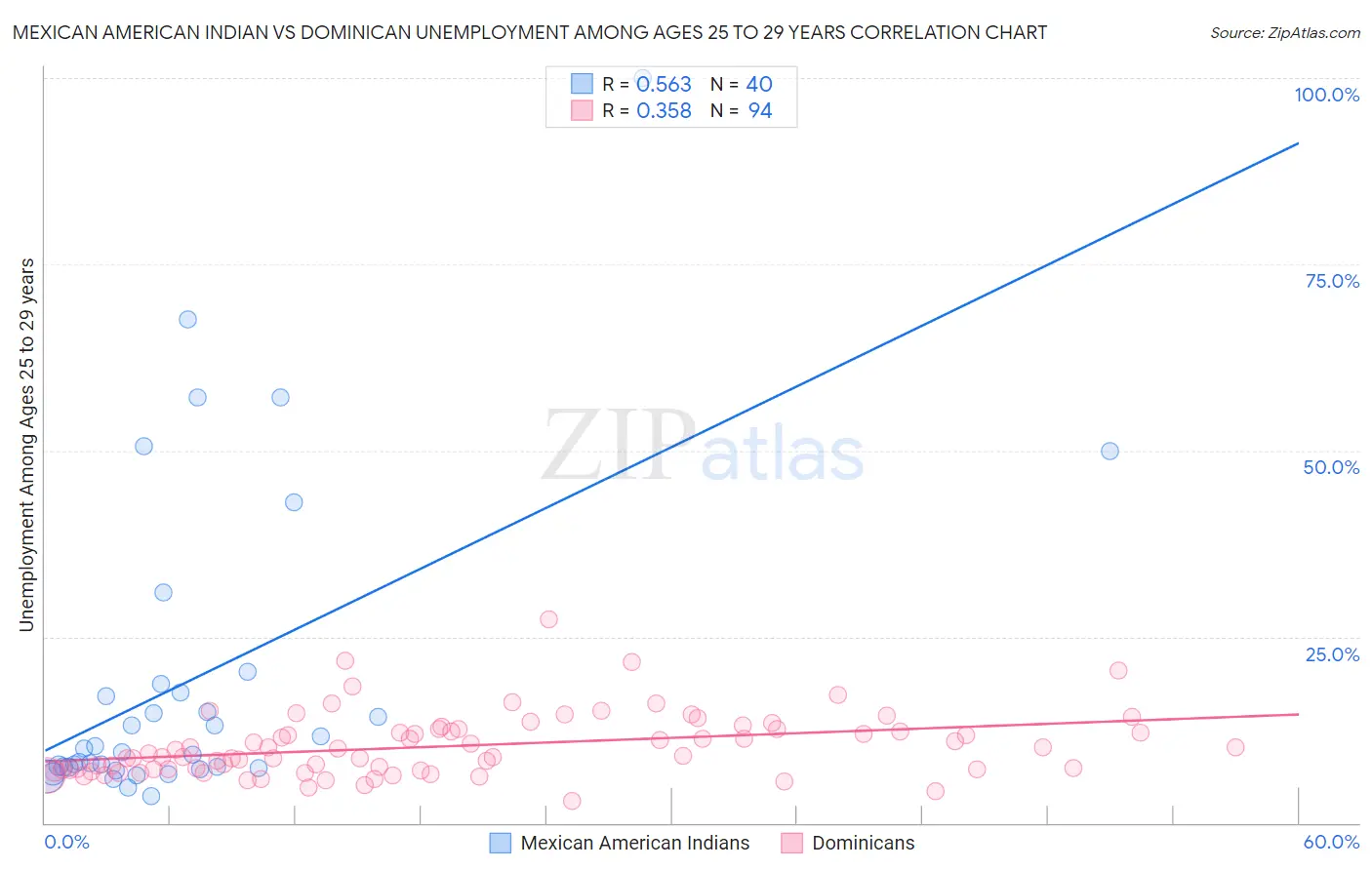 Mexican American Indian vs Dominican Unemployment Among Ages 25 to 29 years