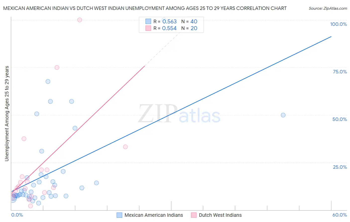 Mexican American Indian vs Dutch West Indian Unemployment Among Ages 25 to 29 years
