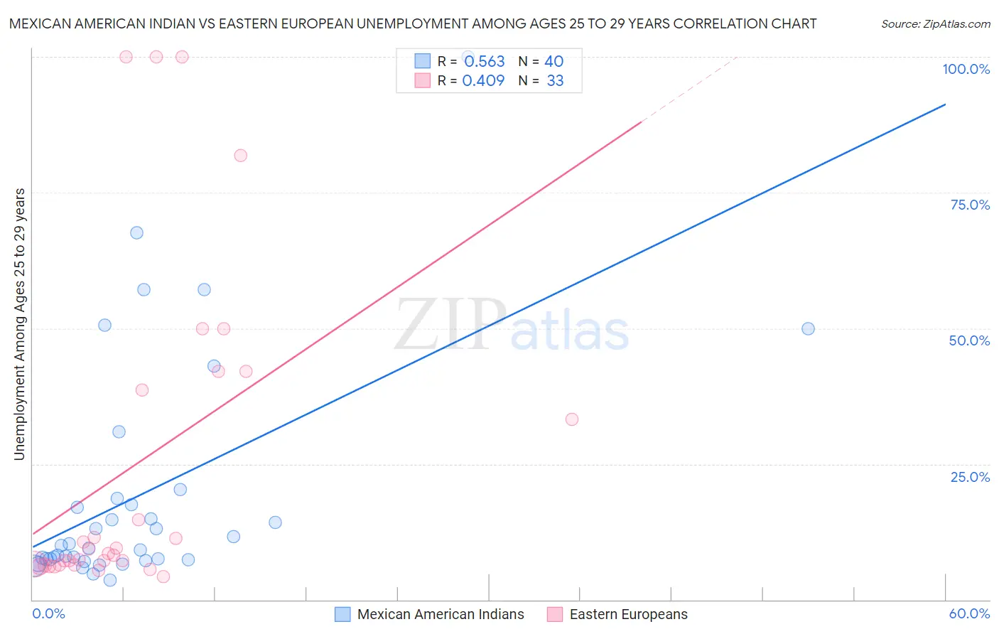 Mexican American Indian vs Eastern European Unemployment Among Ages 25 to 29 years