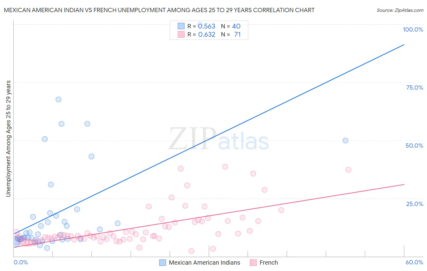 Mexican American Indian vs French Unemployment Among Ages 25 to 29 years