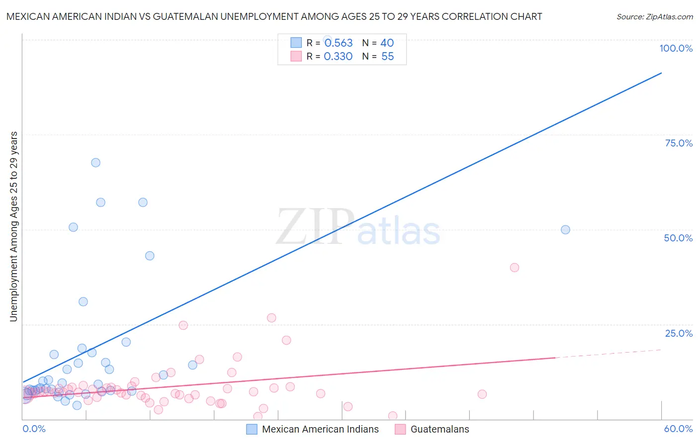 Mexican American Indian vs Guatemalan Unemployment Among Ages 25 to 29 years
