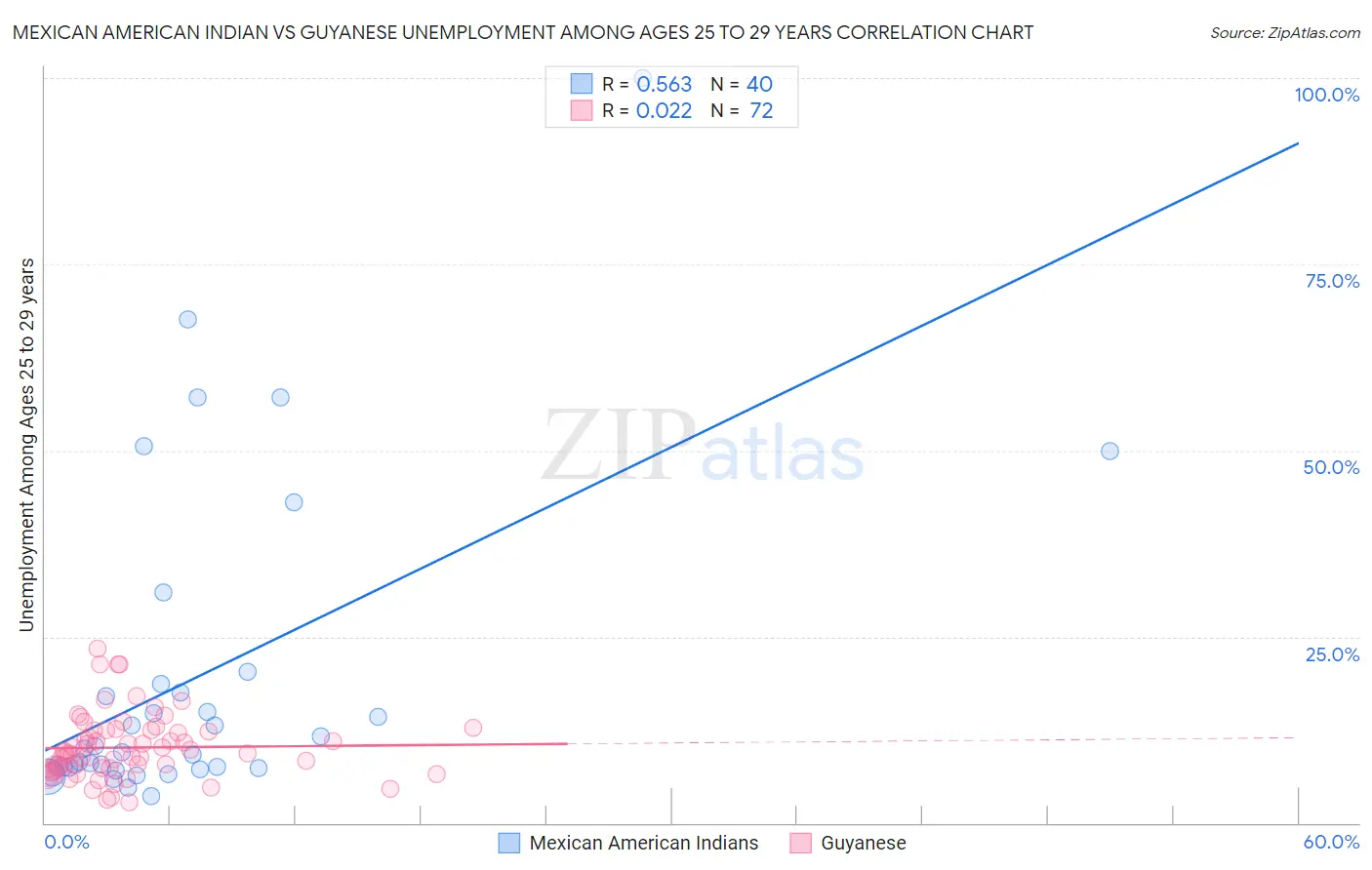 Mexican American Indian vs Guyanese Unemployment Among Ages 25 to 29 years