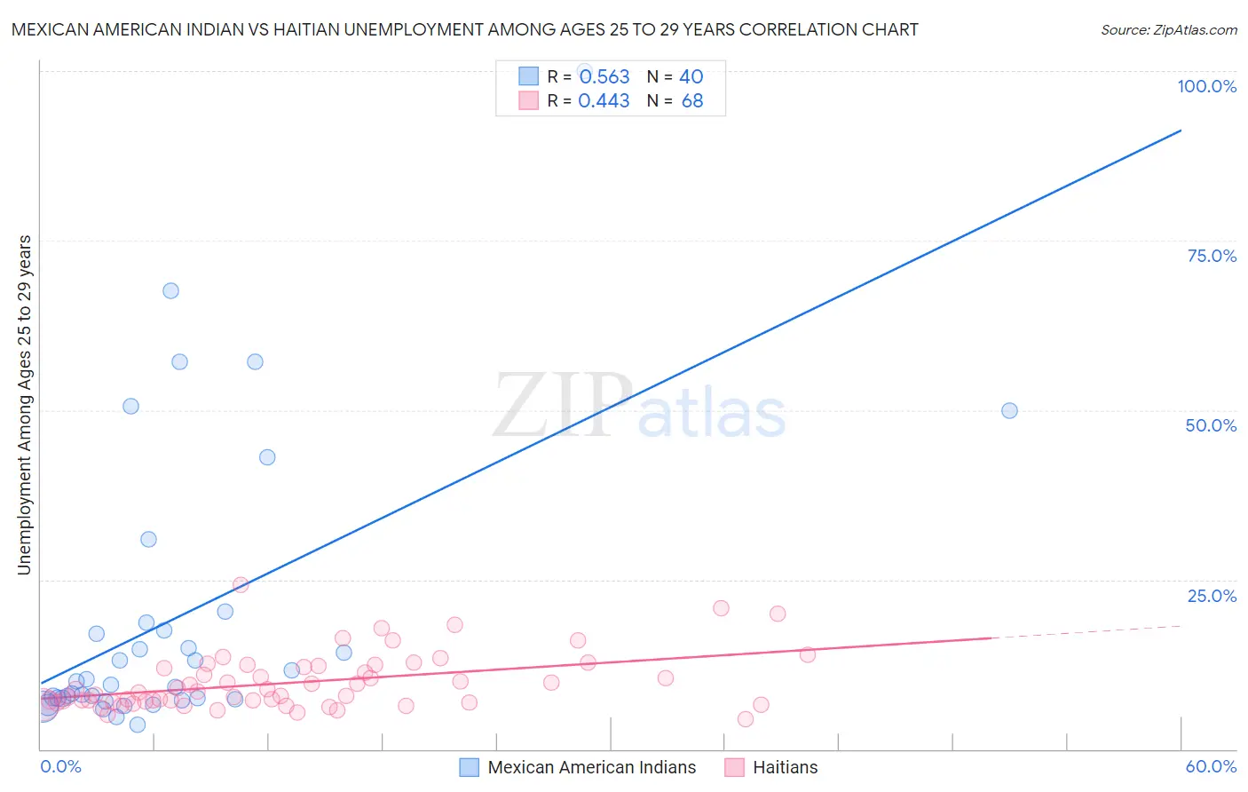Mexican American Indian vs Haitian Unemployment Among Ages 25 to 29 years