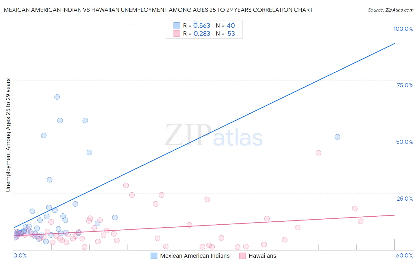 Mexican American Indian vs Hawaiian Unemployment Among Ages 25 to 29 years