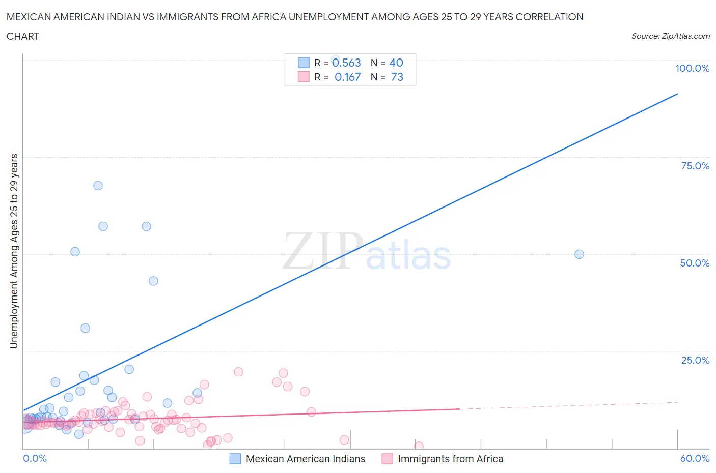 Mexican American Indian vs Immigrants from Africa Unemployment Among Ages 25 to 29 years
