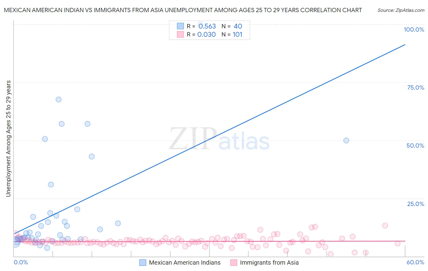 Mexican American Indian vs Immigrants from Asia Unemployment Among Ages 25 to 29 years