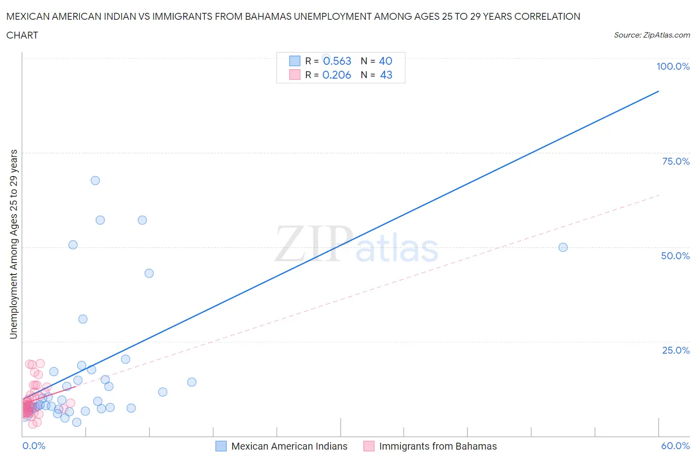 Mexican American Indian vs Immigrants from Bahamas Unemployment Among Ages 25 to 29 years