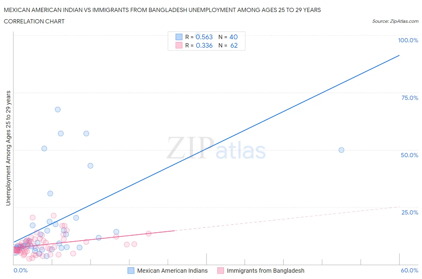Mexican American Indian vs Immigrants from Bangladesh Unemployment Among Ages 25 to 29 years