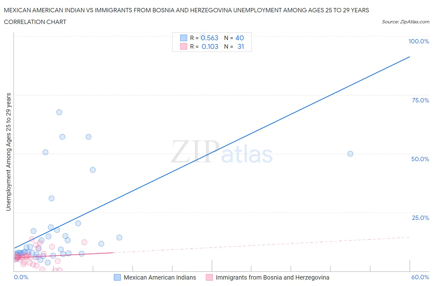 Mexican American Indian vs Immigrants from Bosnia and Herzegovina Unemployment Among Ages 25 to 29 years