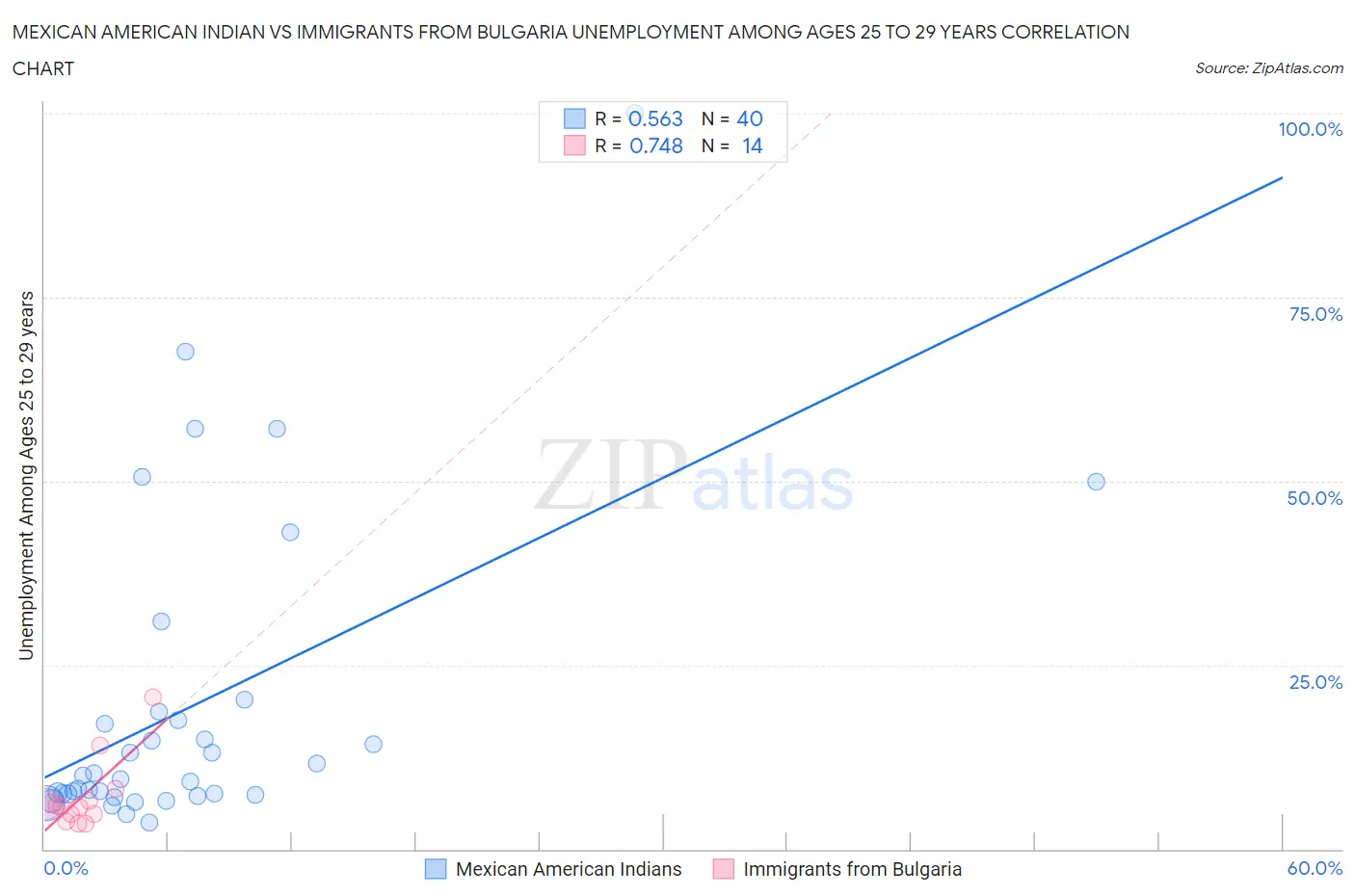 Mexican American Indian vs Immigrants from Bulgaria Unemployment Among Ages 25 to 29 years