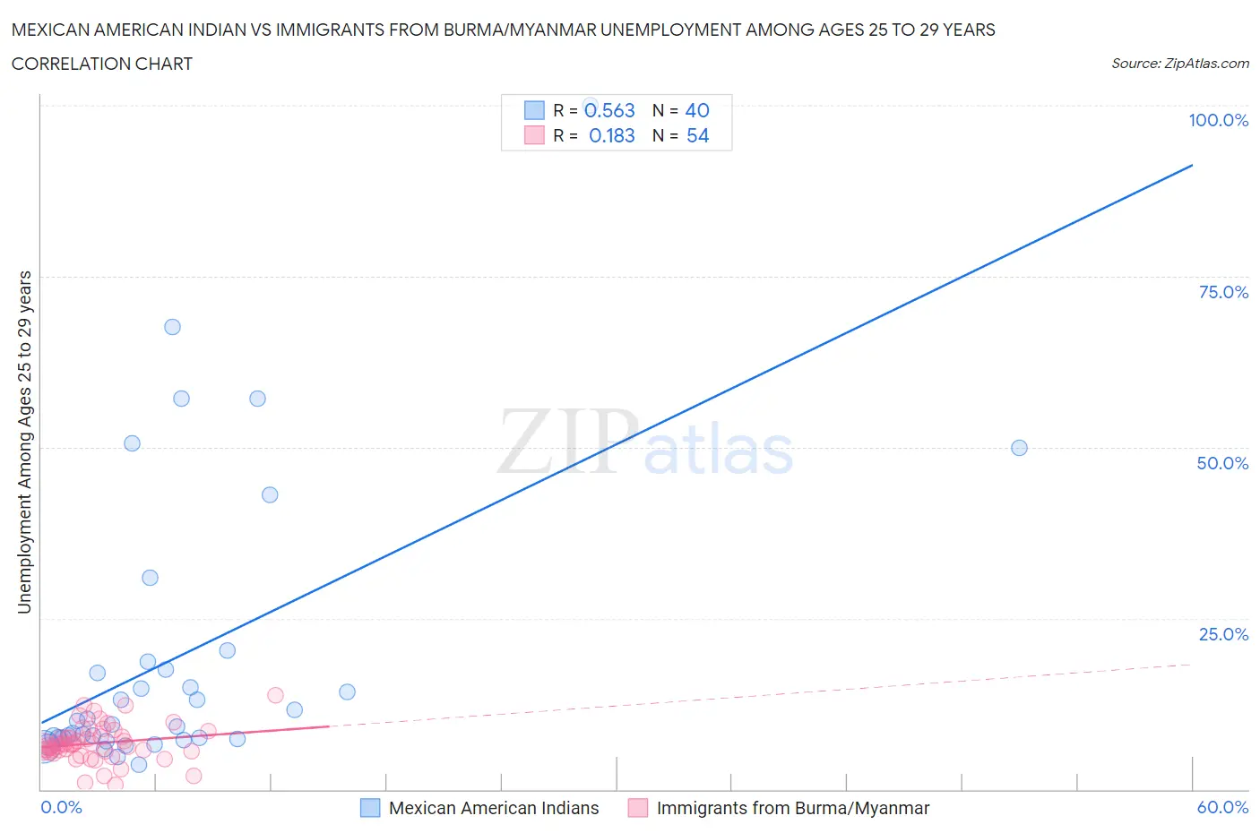 Mexican American Indian vs Immigrants from Burma/Myanmar Unemployment Among Ages 25 to 29 years