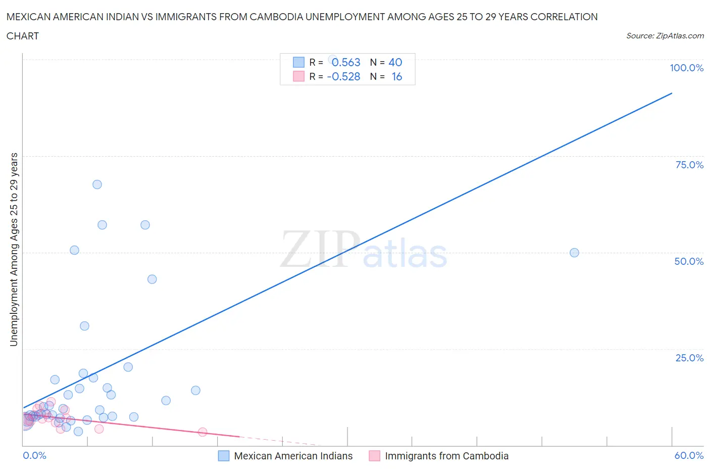 Mexican American Indian vs Immigrants from Cambodia Unemployment Among Ages 25 to 29 years
