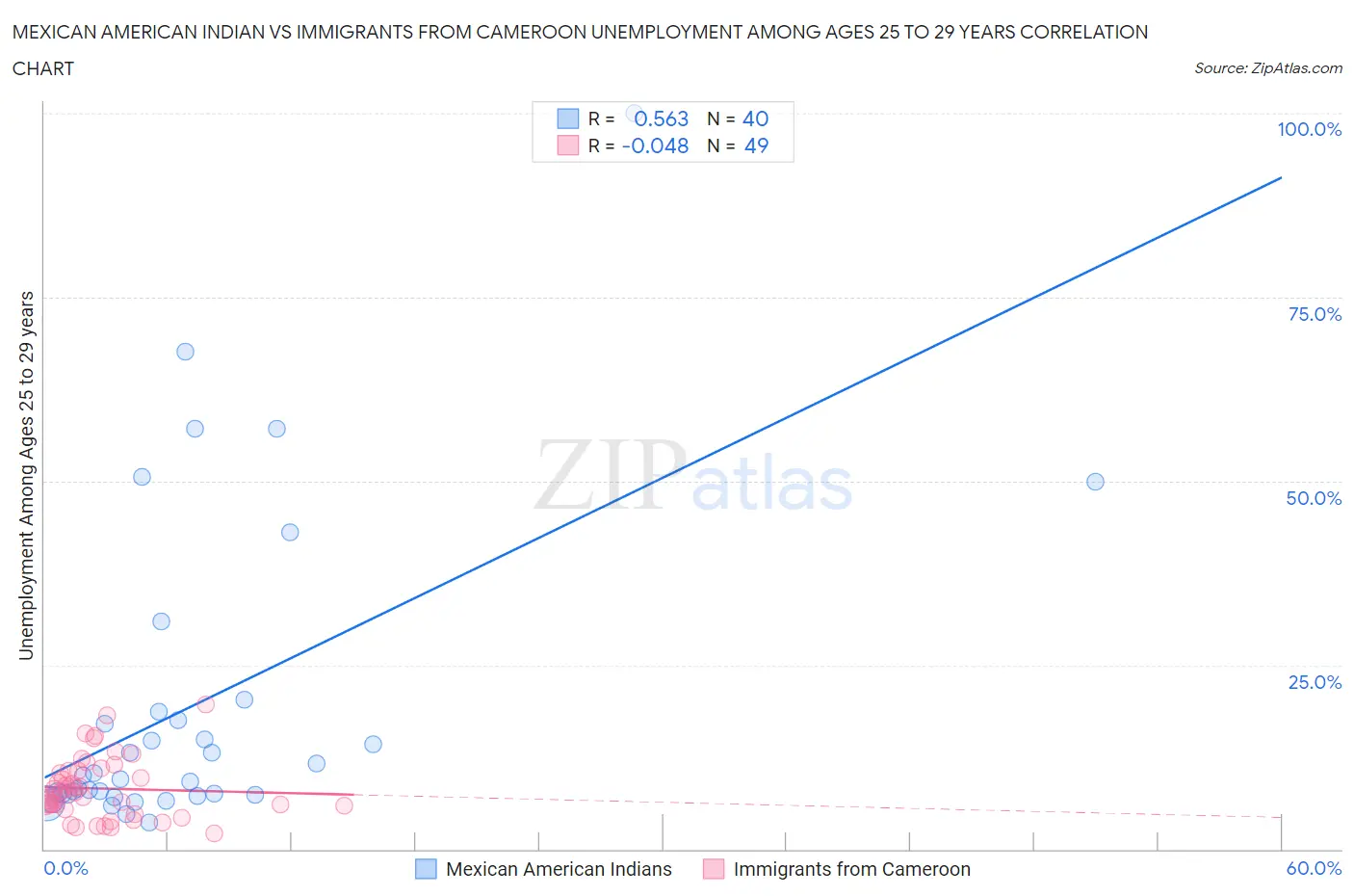 Mexican American Indian vs Immigrants from Cameroon Unemployment Among Ages 25 to 29 years