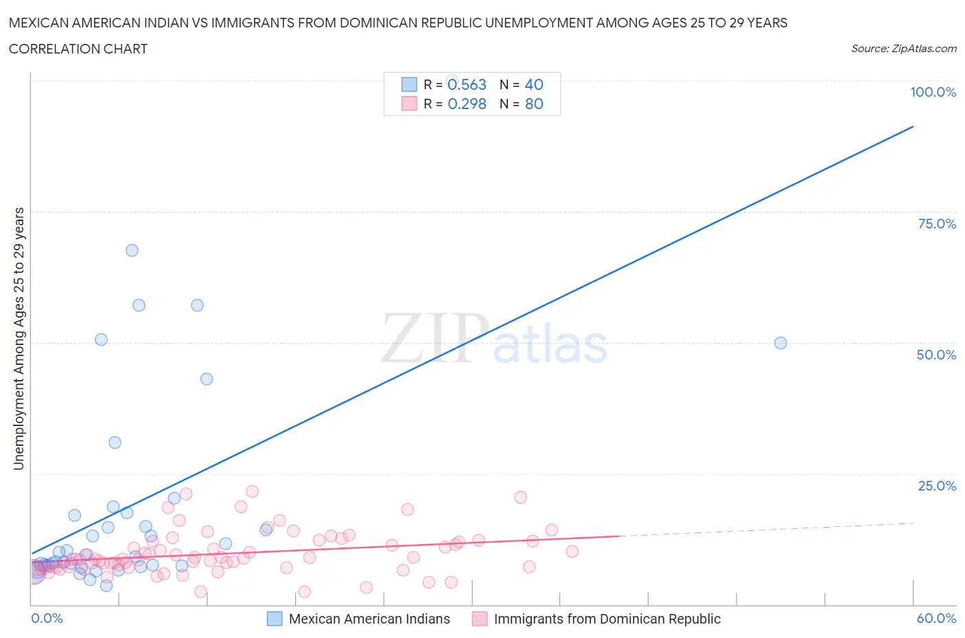 Mexican American Indian vs Immigrants from Dominican Republic Unemployment Among Ages 25 to 29 years