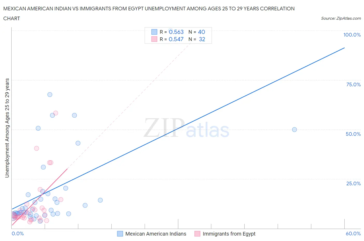 Mexican American Indian vs Immigrants from Egypt Unemployment Among Ages 25 to 29 years