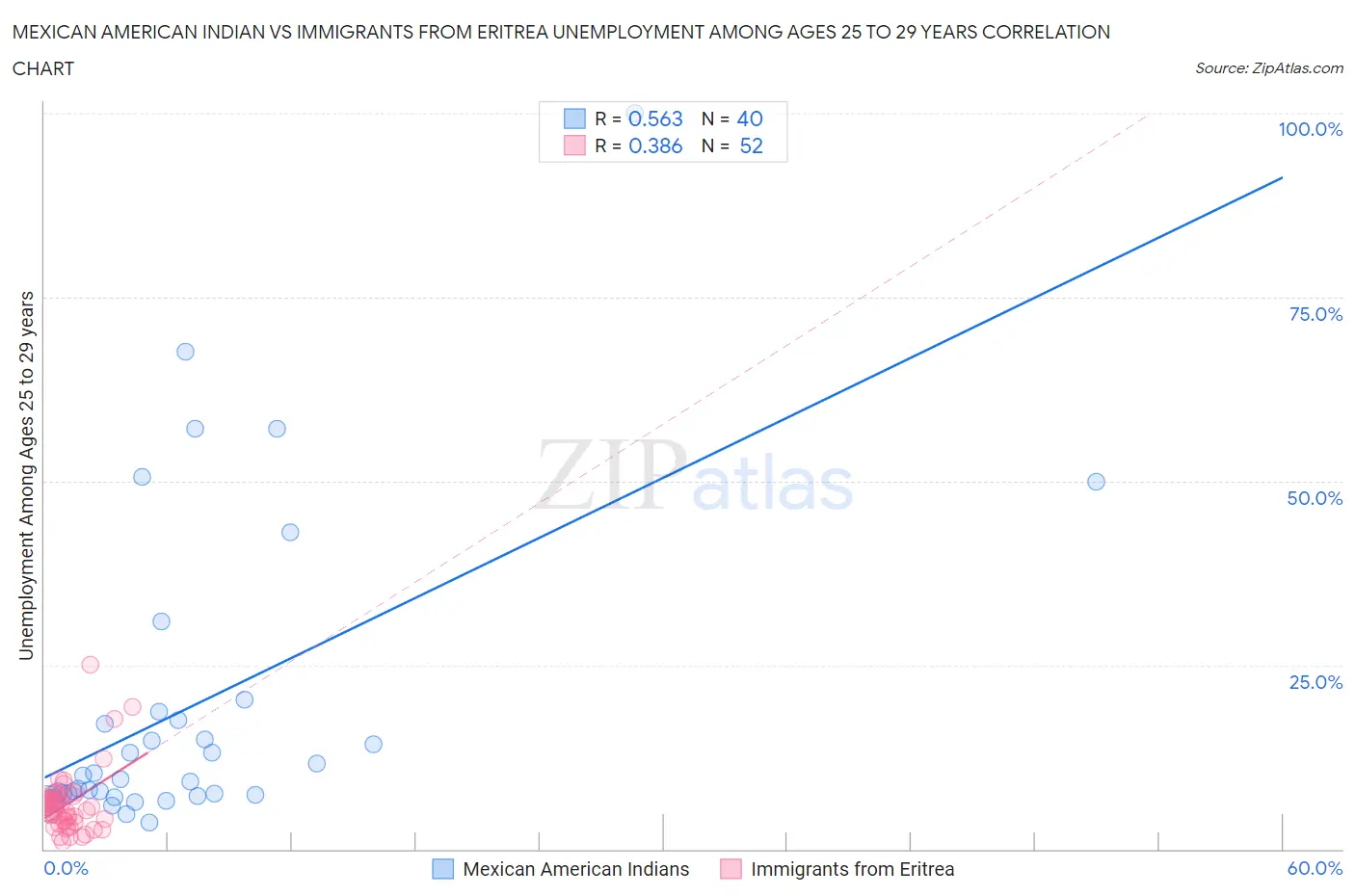 Mexican American Indian vs Immigrants from Eritrea Unemployment Among Ages 25 to 29 years